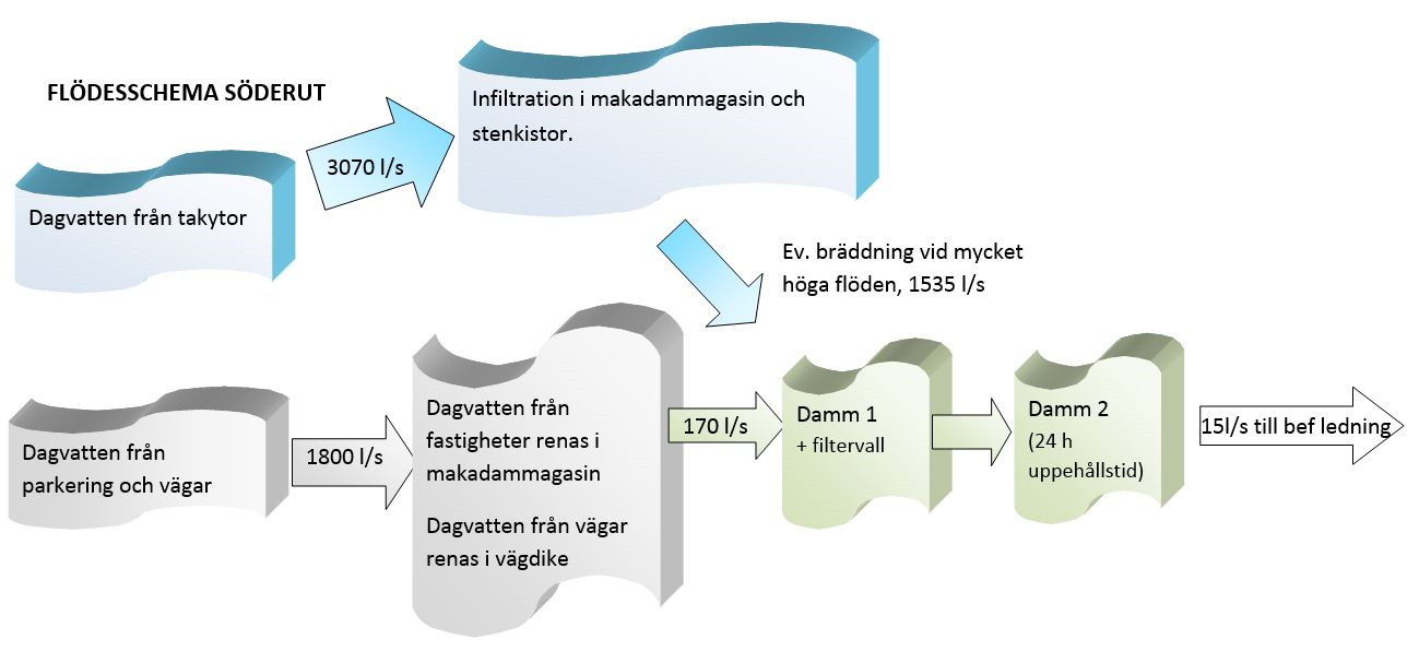 Sida 23 (32) 4.1.2 Dammvolymer norra avrinningsområdet Inkommande flöde från markytor till dammen på norra avrinningsområdet är 220 l/s (20 l/s, ha*11 ha byggbar yta).