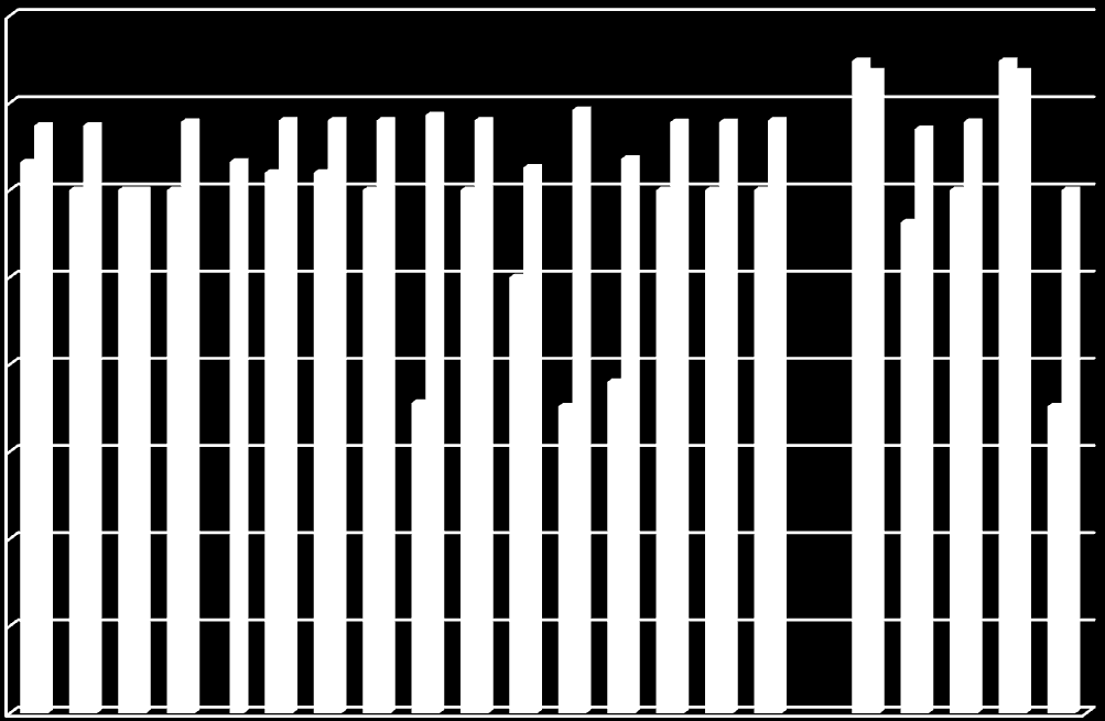 A B C D E F G H I J K L M N O P Q R MEDEL MEDIAN MAX MIN 17,8 17,6 19 17,6 25 3 3 3 3 3 3 3 3 3 31 31 28,15 3 3 31,6 33,7 33,7 33,91 31,63 34 31,3 34 34 34,3 34 34,6 31,8 33,9 33,9 34 33,5 33,91 37,4