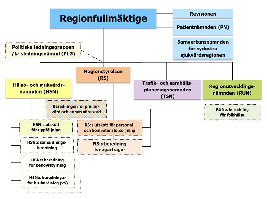 Politisk organisation HSN ansvarar för att fånga upp behov,