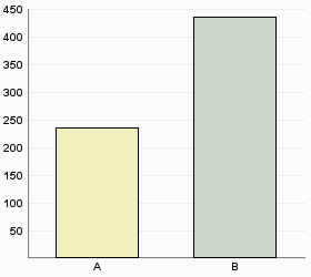 Jag äter i skolrestaurangen varje dag: Antal Andel A Ja 1 668 90,3% B Nej 180 9,7% Respondenter 1 848 Äter du specialmat?