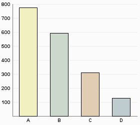 Markera dina värden. Tycker du skolmaten är god? Antal Andel A Ja alltid 180 9,9% B Oftast 631 34,7% C Ibland 896 49,2% D Nej aldrig 114 6,3% Respondenter 1 821 Hittar du alltid mat du tycker om?