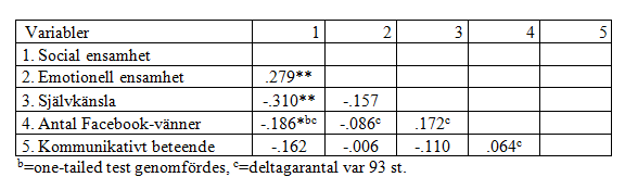 Tabell 1.