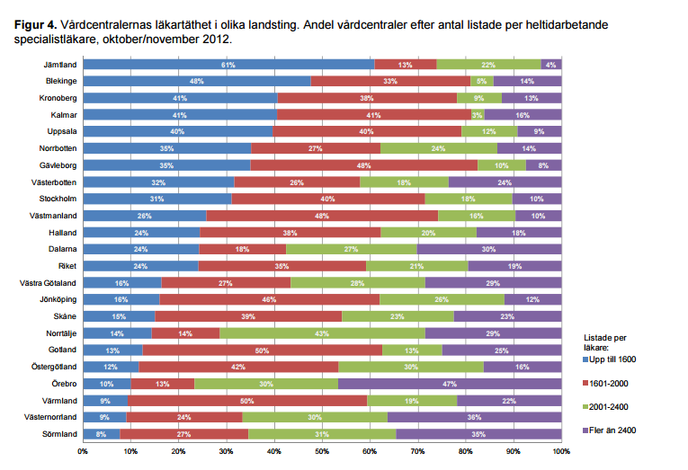LANDSTINGET I VÄRMLAND 2015-04-27 LK/150040 3 (8) totalen (figur 1). Landstinget i Värmland har även en låg läkartäthet i förhållande till andra landsting i landet (figur 2).