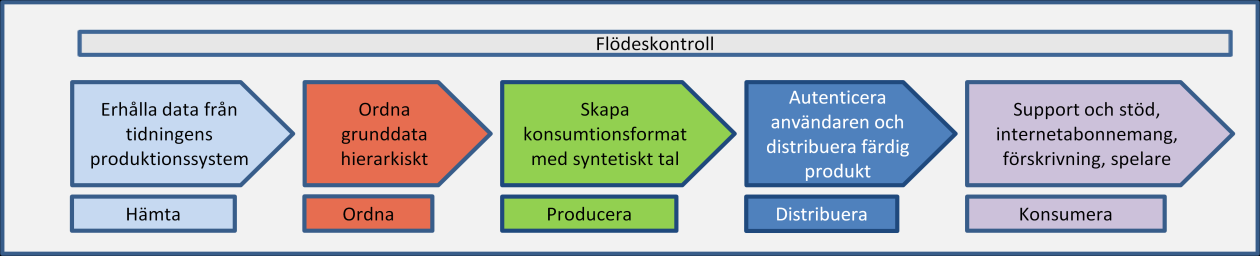 Den modell för framtida taltidningsverksamhet som håller på att tas fram syftar framför allt till att förenkla för användarna och tillgängliggöra mer tidningsinnehåll till en lägre kostnad.