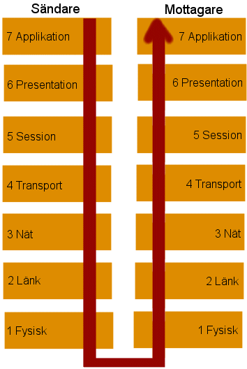 OSI-modellens 7 olika nivåer OSI-modellen är en referensmodell för datakommunikation http://sv.wikipedia.