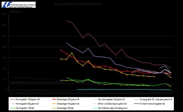 Trender Halterna i den urbana bakgrundsluften av kväveoxider och kvävedioxid har minskat sedan början av 1980-talet.