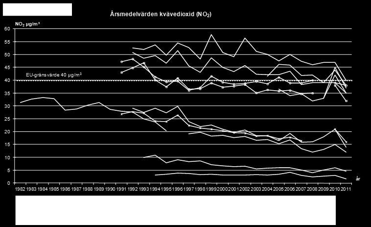 EU-gränsvärde, 40 µg/m 3 Figur 2. Uppmätta årsmedelvärden vid kontinuerliga mätningar av kvävedioxid, NO 2, inom Stockholms- och Uppsala län 1982-2011.