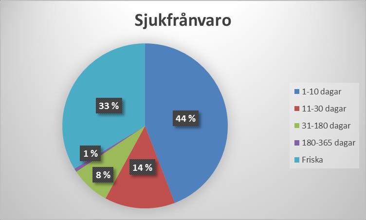 9 sjukfrånvaron är den enskilda faktor som främst predicerar förtidspensioner. Enligt företagshälsovården korrelerar ökad sjukfrånvaro också med höjd medelålder i de fysiskt tyngre arbetsuppgifterna.
