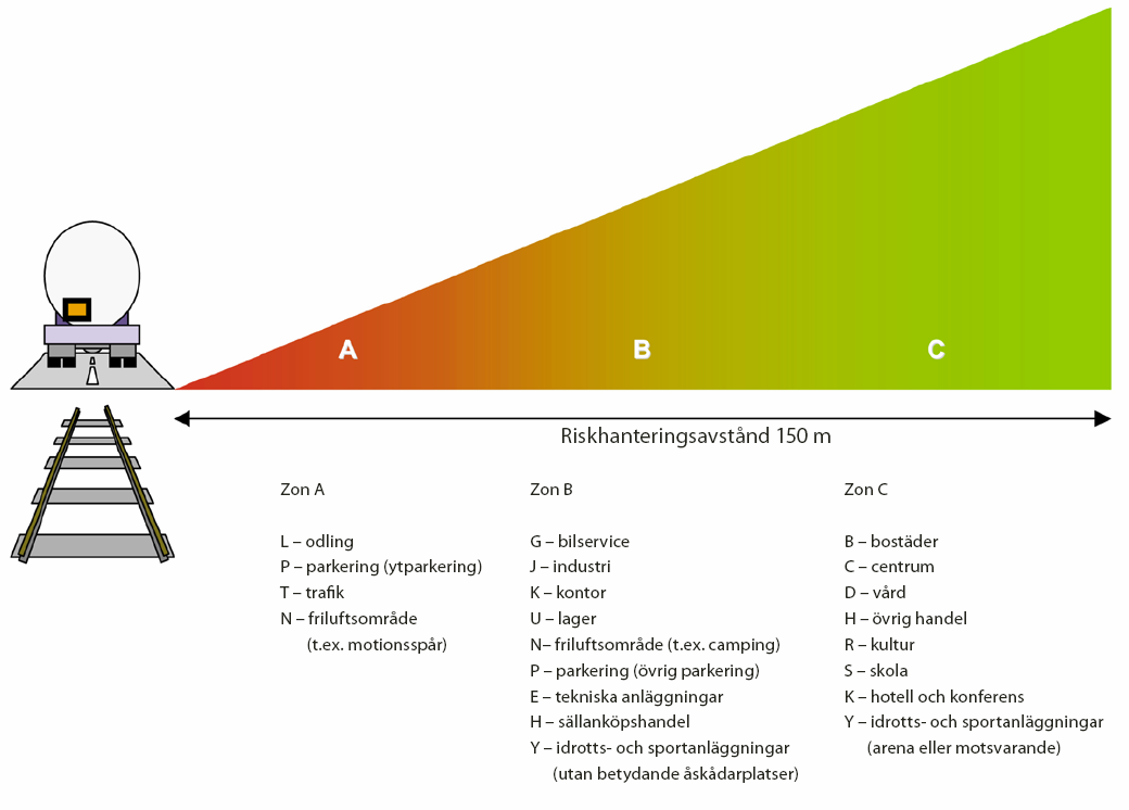 Figur 6. Zonindelning för riskpolicyns riskhanteringsavstånd 4. Zonerna representerar möjlig markanvändning i förhållande till transportled för farligt gods väg och järnväg.