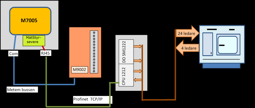 1.2 Ersätta M9003 med en mätstyrningsserver och ett Siemens S7-1200 system. M9003 kan nu ersättas med en mätstyrningsserver (M9003SiemensFmsWeisser_SR.exe) och ett Siemens S7-1200 Plc.