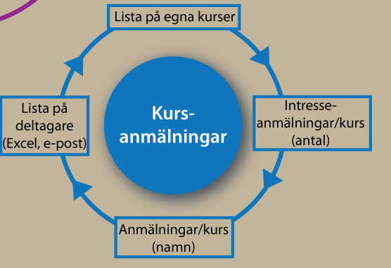 Kursanmälningar: listor på kurser, deltagare och e-postadresser Den här guiden beskriver vilken nytta en lärare kan ha av att använda sig av elektronisk kursanmälan samt personalens rutiner för att