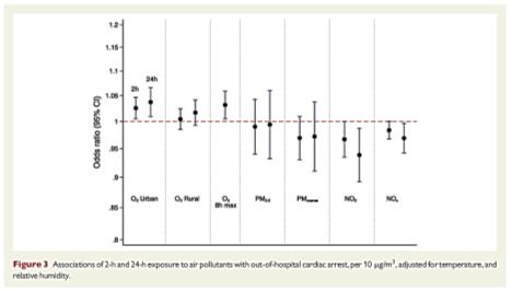 Figur: Rocklöv & Forsberg 2007 IN -pollutant Kombinationseffekter Värmeböljor luftföroreningar Höga temperaturer + luftföroreningar = fler negativa hälsoeffekter Vid höga temperaturer ökar halten