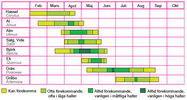 Changes in end date: days/year Change in duration: days/year Changes in start date: days/year 2015-04-28 Nio typer av pollen Pollenalmanacka Al Al Ar Gråbo Be Björk Co Hassel Pi Tall Po Gräs Qu Ek Sx