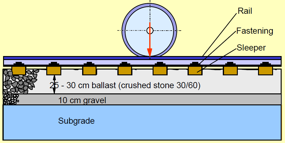 2.4 Ballasterade spår Majoriteten av alla järnvägsspår i Europa vilar idag på ballast (Clouteau & Kaynia, 2007).