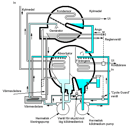 Figur 15. Schematisk bild över flödena i en absorptionskylmaskin. 4.5.1 Genomgång av budgetofferter För att få reda på vad en absorptionskylmaskin kostar togs kontakt med tre återförsäljare i Sverige.