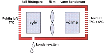 Kostnaden för detta avfuktningsaggregat uppgår till 134 KSEK exkl. moms.
