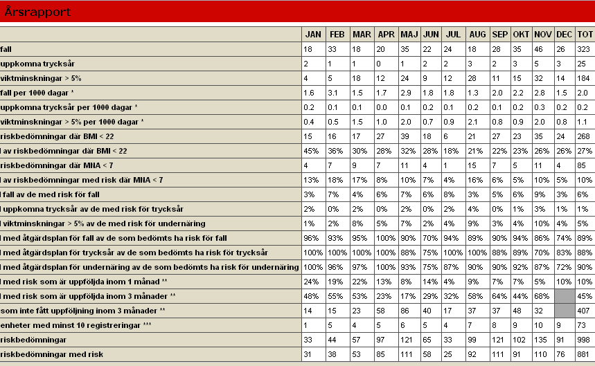 Rapport: ÅRSRAPPORT Rapporten visar ett antal mätetal för varje månad i syfte