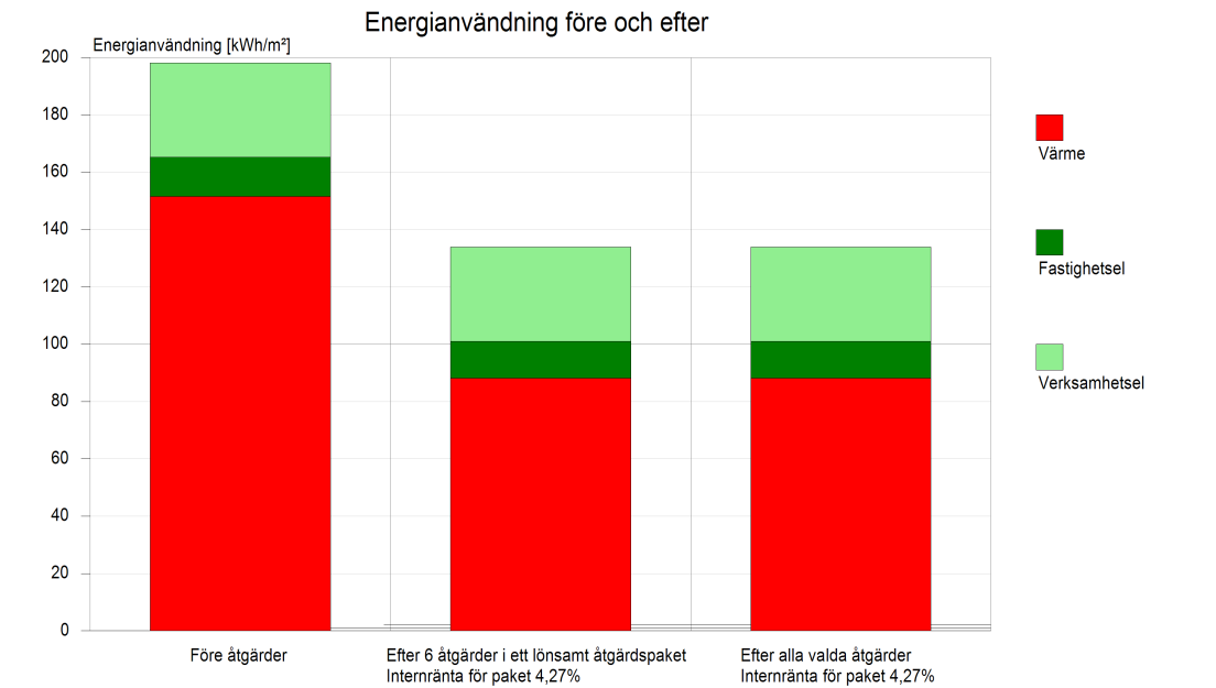 Resultat Mölndals stads lönsamhetskrav är 2,5 % och den årliga energiprisökningen är satt till 2 %. Internränta för åtgärdspaketet är 4,3 %.