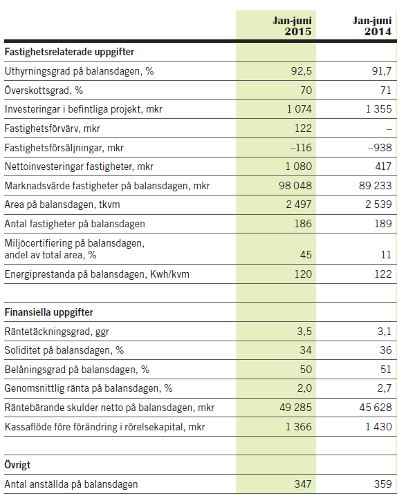 Nedanstående resultaträkning och balansräkning i sammandrag innehåller nyckeltal från Bolagets delårsrapport för januari juni 2015 ( Q2 2015 ) med jämförelsetal från Bolagets delårsrapport för