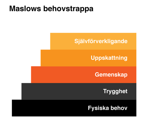 Figur 2.4.1. Maslows behovshierarki. Den nedersta delen (1-2) i hierarkin kallas för bristbehoven och ses som livsnödvändiga för människan. Den översta delen (3-5) kallas för växtbehov.