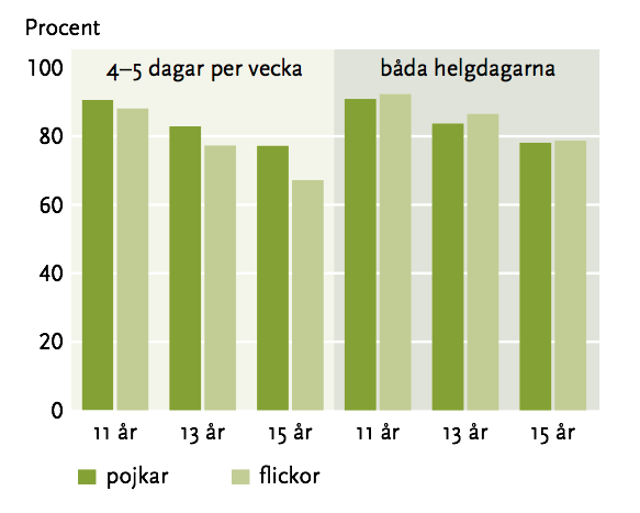 Utvecklingen bland tonårsflickor. 15 Figur 1 visar hur utvecklingen bland tonårsflickor håller i sig.