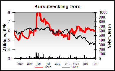 ANALYSGARANTI* 13:e maj 2008 Doro (DORO.ST) Två steg framåt, ett tillbaka Även om Doros Q1-rapport var den femte delårsrapporten i rad med positivt resultatutfall, så var det en besvikelse.