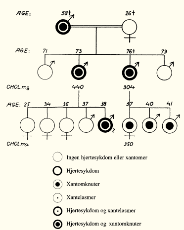 Müller-Harbitz disease Ärftlig sjukdom: Senxantom Hyperkolesterolemi Tidig kranskärlssjukdom Autosomalt dominant Hjärtsjukdom bör
