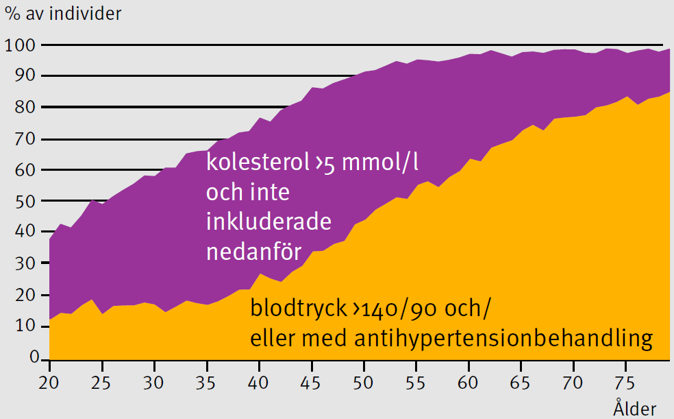 RISKFAKTORER Andel nordbor med ökad risk för