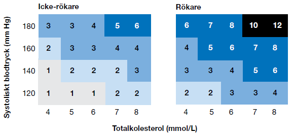 Lite om riskalgoritmer Flyttar lite fokus från biokemiska riskmarkörer till övriga riskfaktorer (vilket i detta fall är rimligt) Fungerar generellt lite sämre på kvinnor, yngre och de äldsta (bäst på