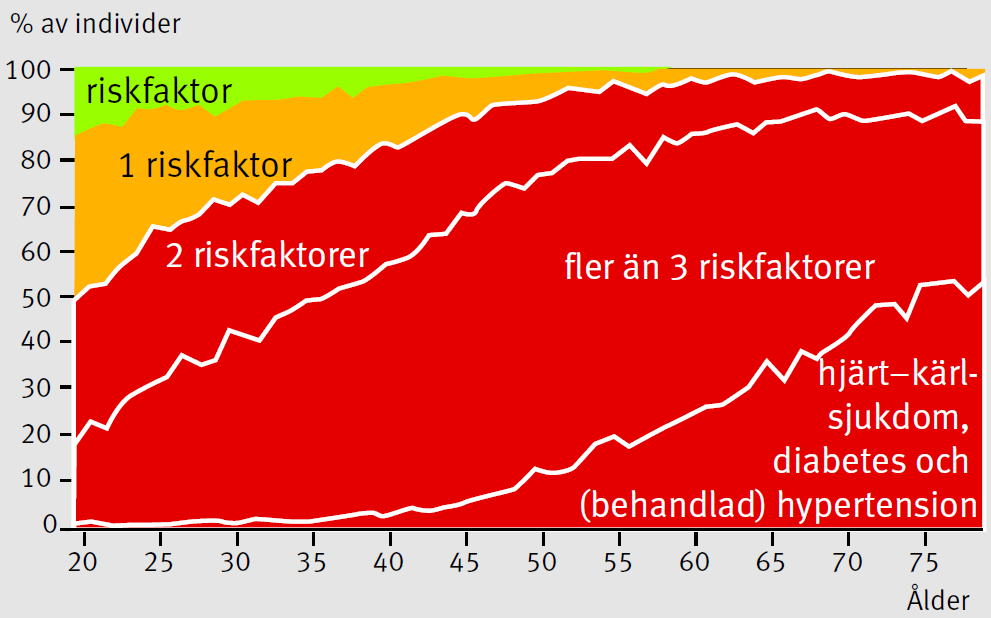 RISKFAKTORER Sjukdomar samt dess riskfaktorer hos