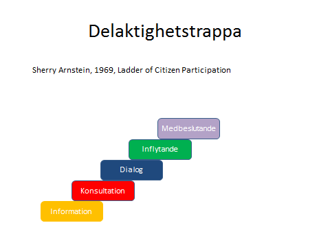 Sida 4 (6) Grader av medverkan Sveriges Kommuner och Landsting (SKL) har lanserat en variant av Arnsteins deltagandestege, kallad delaktighetstrappan (se nedan).