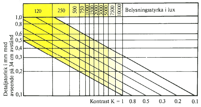 Kontrasten och synobjektets storlek avgör hur stark belysningsstyrkan