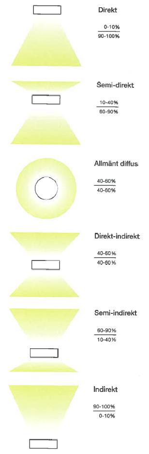 Armaturval - ljusfördelning