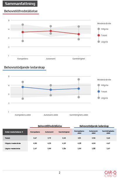 Sammanfattning av hur personerna du leder upplever jobbet jämfört med resten av Sverige.