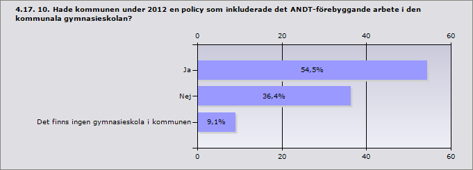 Alkohol 100% 6 Tobak 100% 6 Narkotika 100% 6 Dopning 50% 3 Svarande 6 Ja 54,5% 6