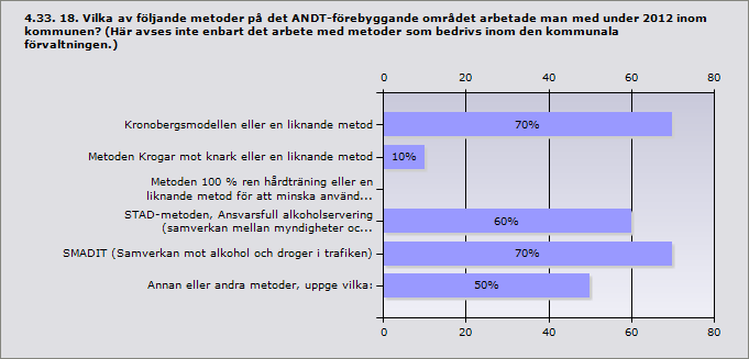 Info Hedemora Leksand Malung Annat, uppge vad: Föreläsningar f fldr Kampanjen Varannan vatten Deltagande i projekt (FHI) om Öckerömodellen, Alla överens - Ingen under 18 ska få tag på alkohol