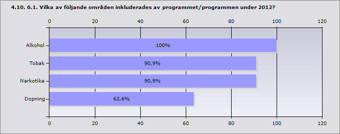 Ja 91,7% 11 Nej 8,3% 1 Nej, men det bedrevs ett arbete under 2012 för att ta 0% 0 fram ett sådant