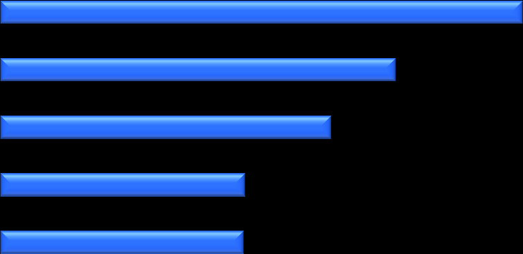 Resultat Svar från sjukskrivande läkare i Stockholm 2012 En större andel av läkarna med specialistkompetens (13 %) angav att de upplever det som mycket problematiskt att skriva läkarintyg i enlighet