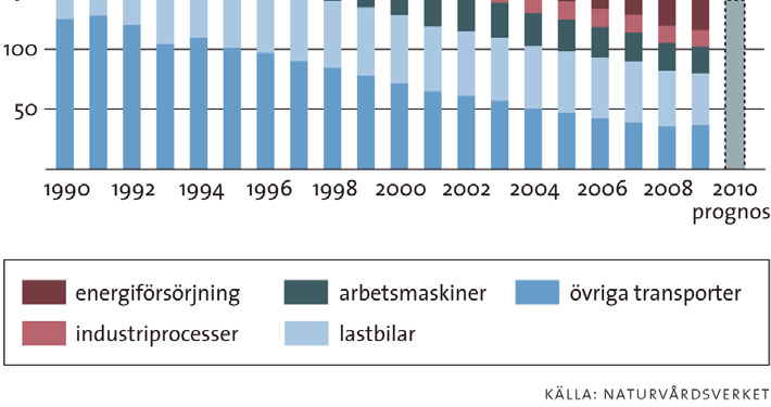 Figur 3. De svenska kväveutsläppen har minskat stadigt sedan 1990. Den stapel som har minskat mest är övriga transporter, vilket framför allt beror på minskade utsläpp från persontrafik.