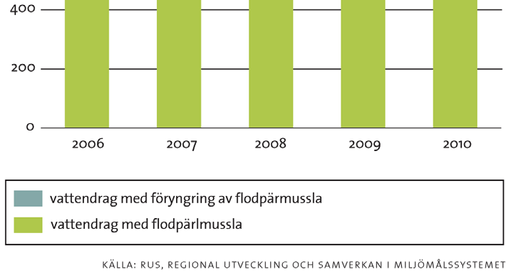 Figur 8. Antalet vattendrag i Sverige med flodpärlmusslor ökar sakta år från år. Under 2010 upptäcktes förekomster av flodpärlmussla i tio nya vattendrag.