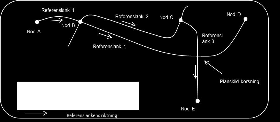 Noden representeras geometriskt av en punkt. Reglerna för hur noden placeras d.v.s. hur den avbildar en korsning, är hårt knutna till reglerna för hur vägnätets topologi skall beskrivas.