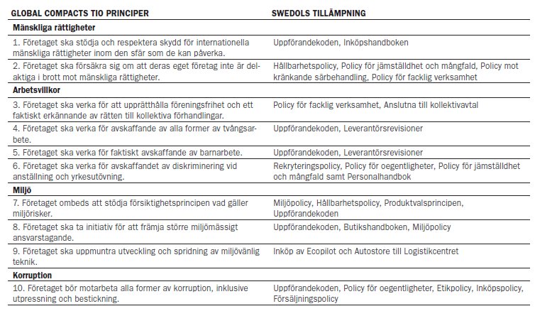 Swedols arbete för