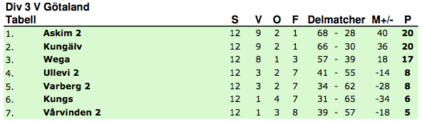 B-LAGET, Div.