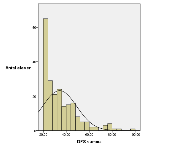 Figur 1. DFS summans fördelning av poäng.
