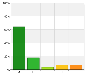 Hur länge har du varit utan sysselsättning? Utan sysselsättning Antal % A. 6 månader eller mindre 18 64,3 B. upp till 1 år 5 17,9 C. 1 år eller mer 1 3,6 D. 2 år eller mer 2 7,1 E.