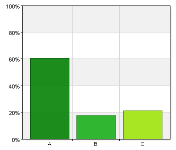 Vill du ha någon hjälp att komma i en aktivitet? Hjälp att komma i aktivitet Antal % A. Ja 17 60,7 B. Nej 5 17,9 C. Är redan sysselsatt/i aktivitet 6 21,4 Total 28 100 Om Ja; Vilken hjälp vill du ha?