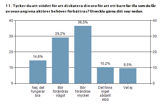 Konsultation vid behov En stor majoritet av de som konsulterade kolleger och olika yrkesgrupper när behov uppstod angav att stödet de fick behövde utvecklas.