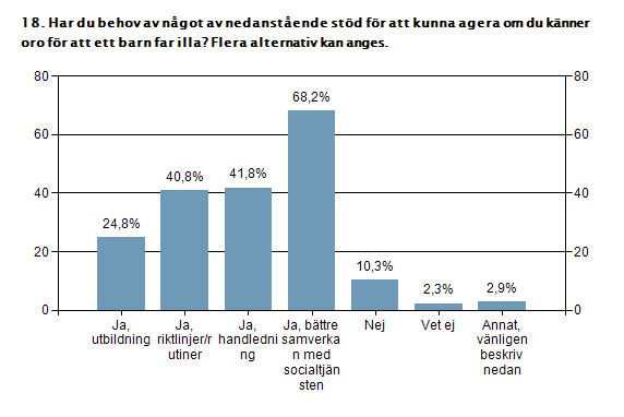 Önskat stöd För att agera vid misstanke att barn far illa ville majoriteten ha bättre samverkan med socialtjänsten.