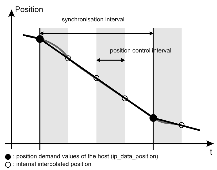 8. Driftsätt Bild 8.20: Körkommando med linjär interpolation mellan två datavärden Nedan beskrivs de objekt som är nödvändiga för interpolated position mode.