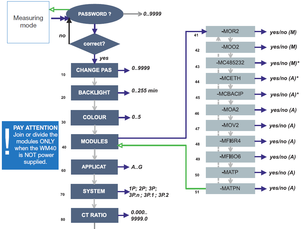 Bruksanvisning WM40 96 10 3.3.2 Programmeringsmenyer För att komma till programmeringsläge, håll in knappen höger pil i mer än 2 sekunder. Ange lösenord, standard från fabrik är 0.